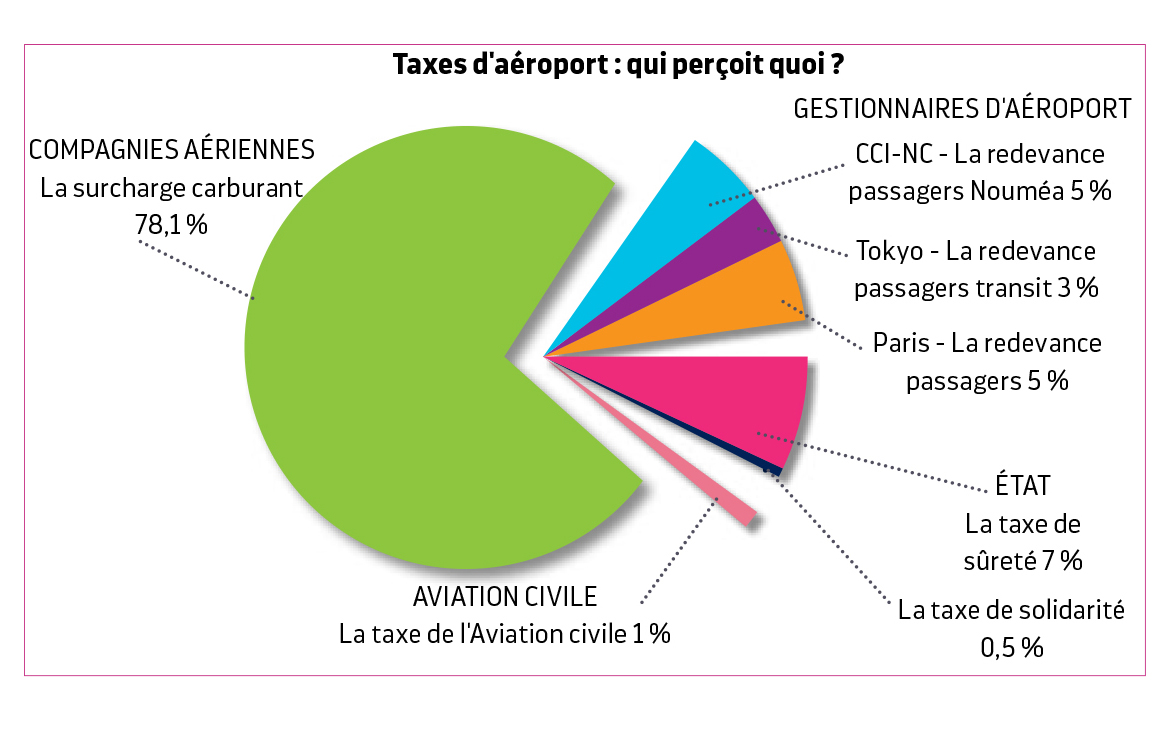 taxes-aeroport-de-tontouta